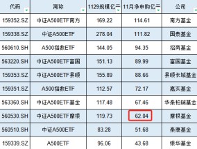 11月摩根基金A500ETF获资金净申购62.04亿元，位居首批10只产品倒数第三名