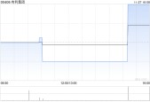 有利集团发布中期业绩 股东应占溢利2461.9万港元同比减少35.67%