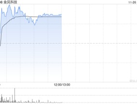 金风科技早盘涨超4% 机构料风电厂商盈利有望持续改善