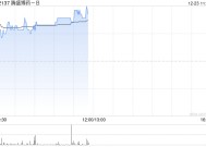 腾盛博药-B早盘涨超10% 拟斥资最多6000万港元回购股份