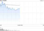 中芯国际现涨逾4% 晶圆代工份额跻身全球前三