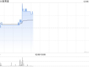 新秀丽12月5日斥资1869.35万港元回购85.2万股