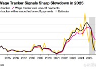 薪资增速有望大幅放缓 为欧洲央行未来降息创造空间