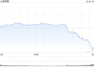 收盘：联储鹰派降息重创美股 道指暴跌1100点录得十连跌