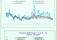 一张图：巴拿马型船运费上涨，波罗的海指数上涨