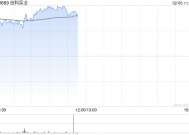 创科实业早盘涨近4% 小摩给予目标价135港元