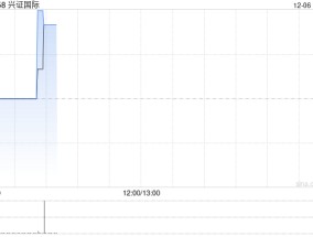 兴证国际：CISI Investment出售本金额为600万美元的票据