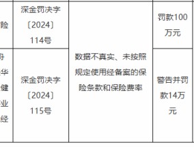 华安财险被罚100万元：数据不真实、未按照规定使用经备案的保险条款和保险费率