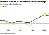 伦敦房租涨幅创历史新高，租户“压力山大”