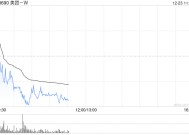 美团-W12月20日注销3928.67万股已回购股份