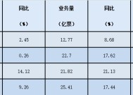 快递企业“双11”数据出炉：韵达价格最“卷”机构预测明年市场竞争强度高于今年