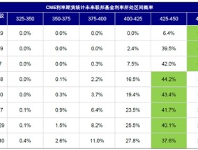 中金：美联储现在鹰才能为后续降提供空间