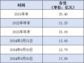 卖不动的太平鸟，要投资6亿建时尚研发中心，5.5亿用于“建楼”