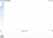 东方海外国际早盘涨超3% 近日推出中泰新航线