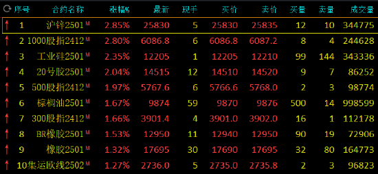 收评：沪锌、工业硅等涨超2%