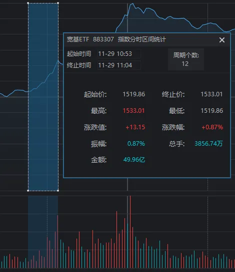 上午全线大涨，下午小幅回落！11月收官日，A股发生了什么？