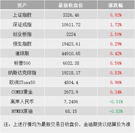 股市星期一：消费和高科技强势或持续