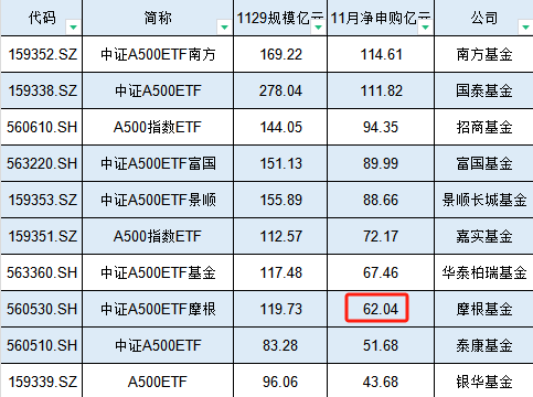 11月摩根基金A500ETF获资金净申购62.04亿元，位居首批10只产品倒数第三名