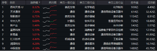 A股放量爆发！好运A500ETF“563500”上市首日摸高1.48%，场内价格再夺魁！楼市新信号，地产ETF豪取六连阳