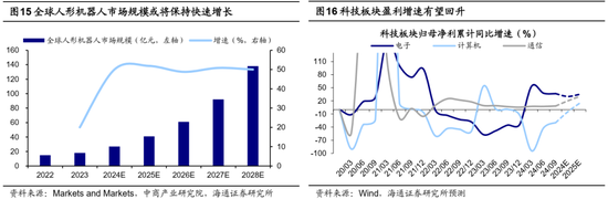 海通策略：科技制造和中高端制造有望成中期股市主线