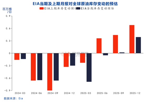 【能源评数】2024年12月IEA/EIA/OPEC月报解读