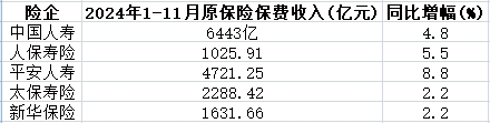 A股五上市险企前11月揽保费2.67万亿 寿险发力开门红