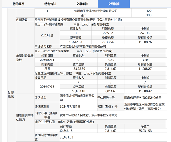 长鸿高科3.52亿元竞得正鑫投资100%股权 后者近一年一期营收为0