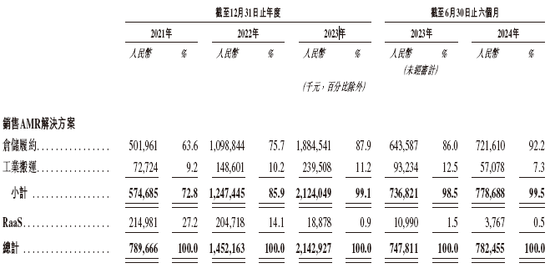 极智嘉Geek+拟赴香港上市，摩根士丹利、中金联席保荐