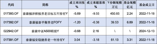 泰康基金本月新增1只个人养老金产品！旗下4只产品3个亏，最高两年亏损5.69%、跑输业绩基准9.55%