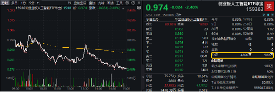 多头逆行抢筹！AI应用领跌，创业板人工智能ETF华宝（159363）收跌逾2%，资金净申购3400万份，换手率超10%！