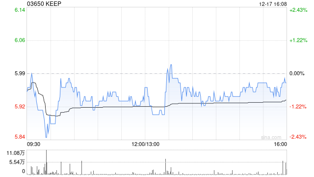 KEEP12月17日斥资29.73万港元回购5万股