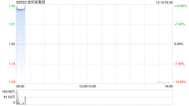 金利来集团复牌高开逾13% 获主席曾智明溢价约24.85%提私有化