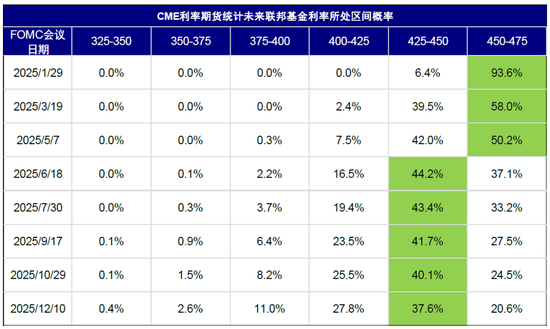 中金：美联储现在鹰才能为后续降提供空间