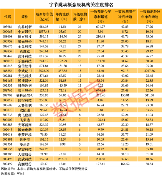 直线20cm涨停，豆包概念爆了！逾千亿元资本开支，字节跳动“ALL IN AI”