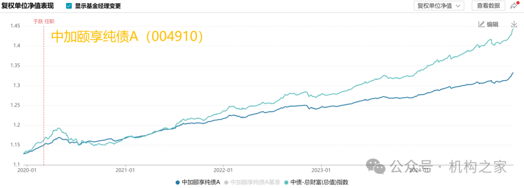 于跃业绩大幅跑输、产品卸任过半！中加基金疯狂试错收益排名仍暴跌