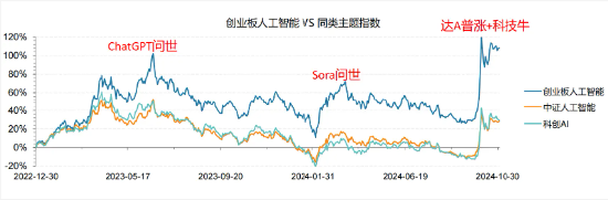 多涨80%！都是人工智能指数，业绩差异为何这么大？