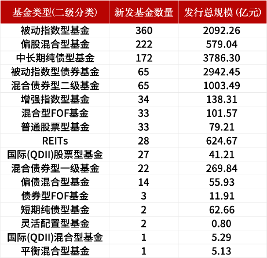 盘点2024新发基金：1082只新基金亮相市场！华夏基金发行数量暂居首位，易方达基金发行总规模领先