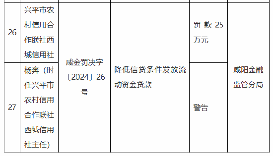 兴平市农村信用合作联社西城信用社被罚25万元：因降低信贷条件发放流动资金贷款