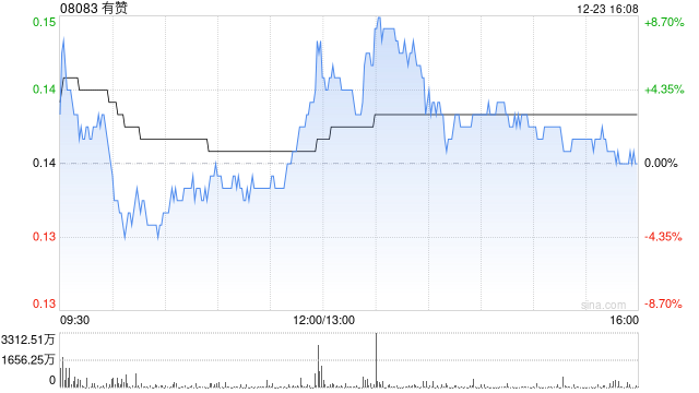 有赞授出15.756亿份奖励股份