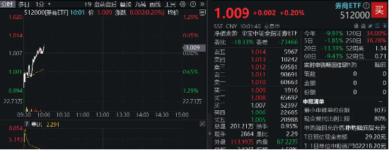 “旗手”奋力拉升，券商ETF（512000）逆转翻红！板块新年骤然转弱，基金经理火线解读