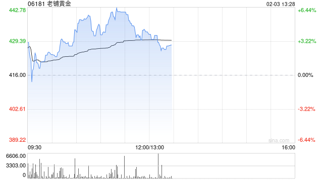 老铺黄金现涨逾4%盘中创新高 花旗给予“买入”评级