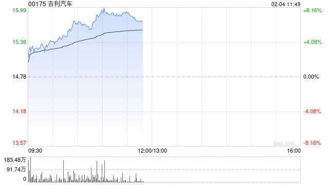 吉利汽车持续上涨逾6% 1月销量再创单月历史新高