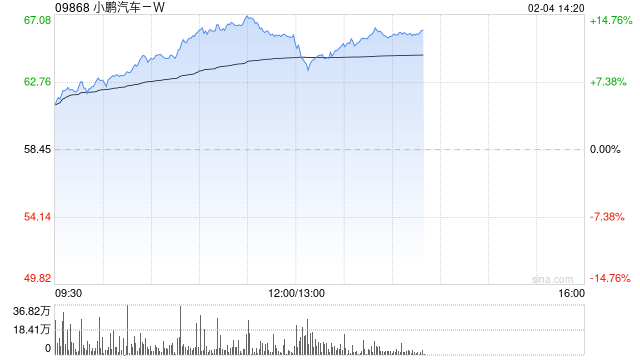 汽车股走势强劲 小鹏汽车-W涨逾11%理想汽车-W涨逾6%