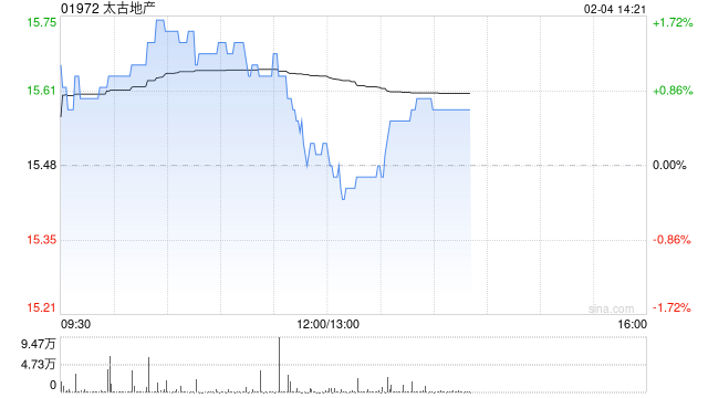 太古地产2月3日斥资927.16万港元回购60万股