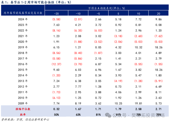 信达策略：第二波上涨有望逐步启动