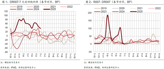 春节数据简评与2月债市展望——2月固定收益月报