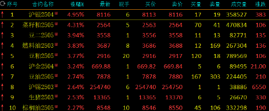 午评：沪银、菜粕涨超4% 集运指数跌超7%