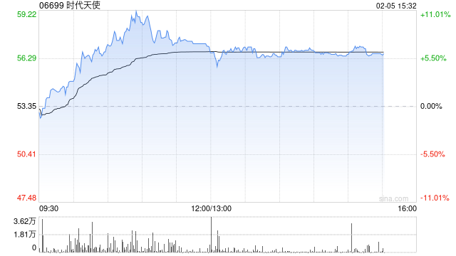 时代天使午后涨近6% 机构看好公司国际布局持续推进