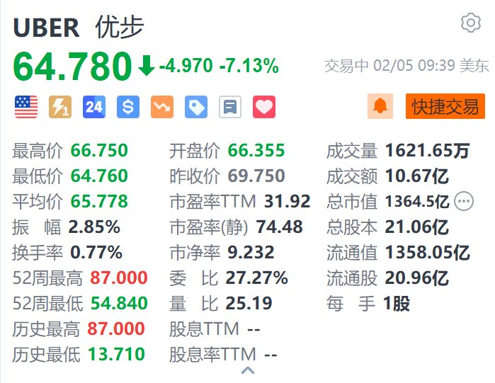 Uber跌超7% 第一季度总订单额指引不及预期