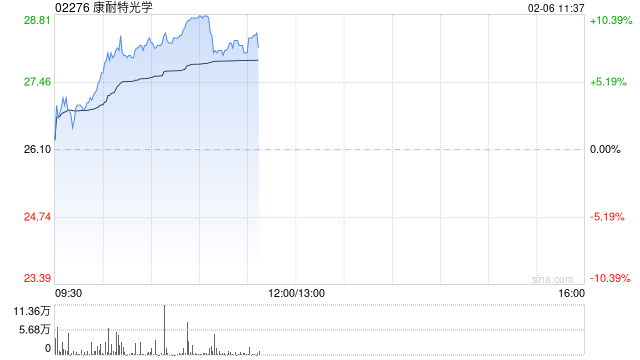 康耐特光学早盘涨超8% 机构看好今年成AI眼镜爆发元年